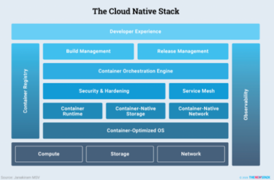 2021年最熱門的云原生存儲解決方案 容器原生存儲